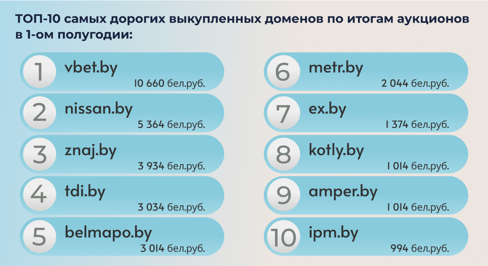 ТОП-10 самых дорогих выкупленных доменов по итогам аукционов
в 1-ом полугодии: ТОП-10