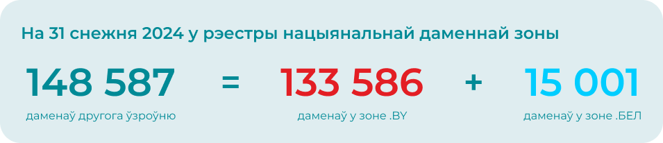 На 31 снежня 2024 у рэестры нацыянальнай даменнай зоны itogi