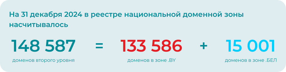 На 31 декабря 2024 в реестре национальной доменной зоне насчитывалось itogi